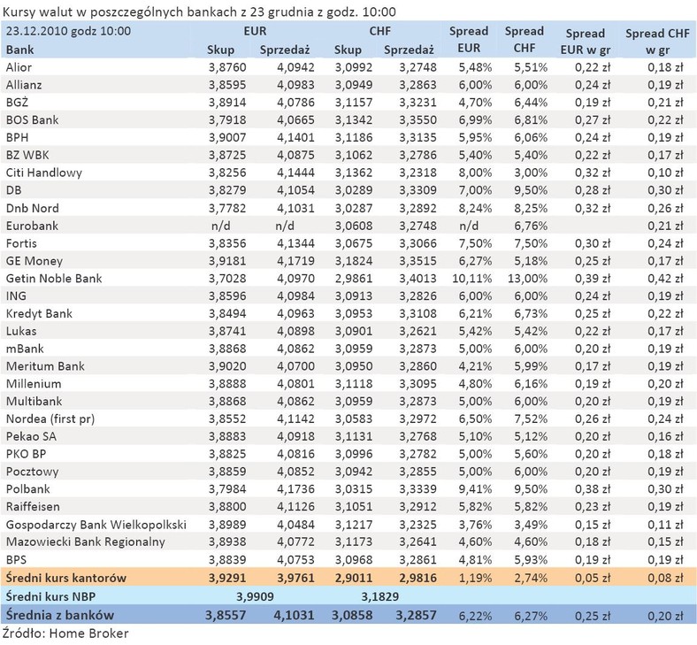 Kursy walut i spready w poszczególnych bankach z 23 grudnia 2010r.