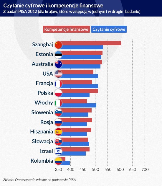 CZytanie cyfrowe i kompetencje finansowe (infografika Dariusz Gąszczyk)