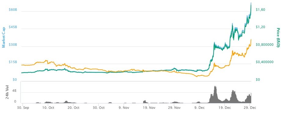 Notowania Ripple od 30.09.2017 r. do 29.12.2017