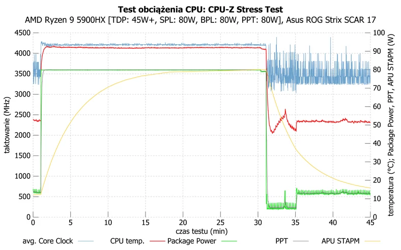 Asus ROG Strix SCAR 17 (G733QSA) – działanie procesora AMD Ryzen 9 5900HX podczas długotrwałego obciążenia