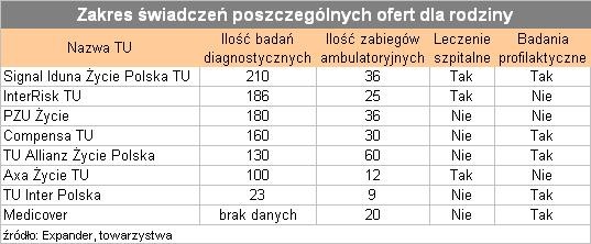 Zakres świadczeń ofert dla rodzin