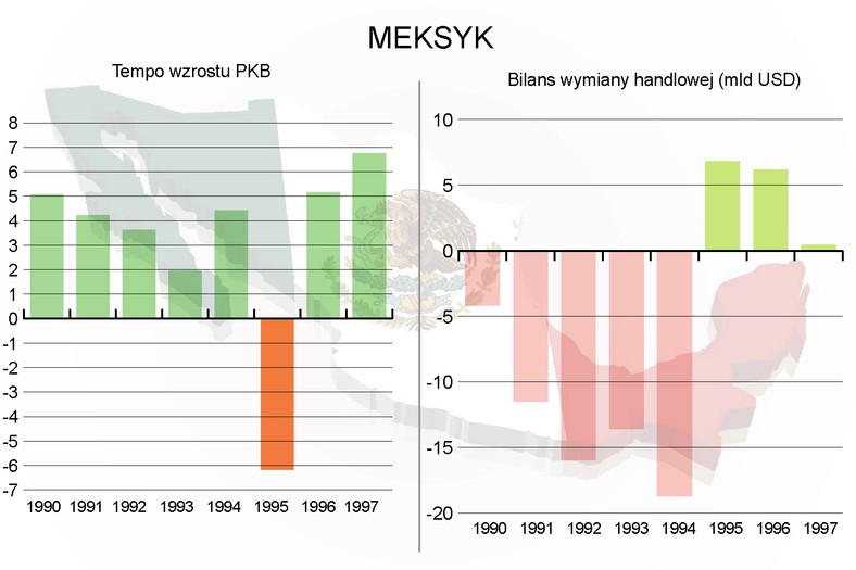 Meksyk w latach 1990-1997- Tempo wzrostu PKB, Bilans wymiany handlowej