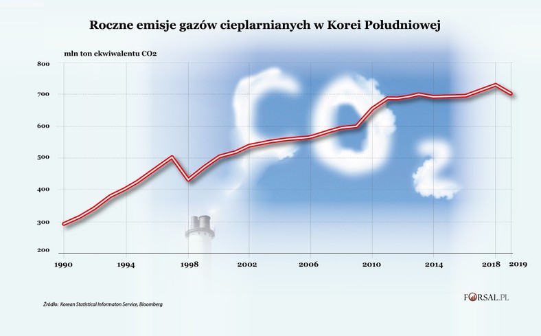 Roczna emisja gazów cieplarnianych w Korei Południowej