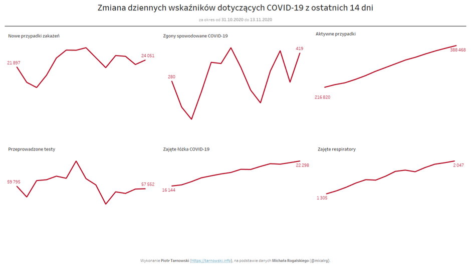 Zmiana dziennych wskaźników dot. COVID-19, oprac. Piotr Tarnowski