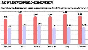 Jak waloryzowano emerytury