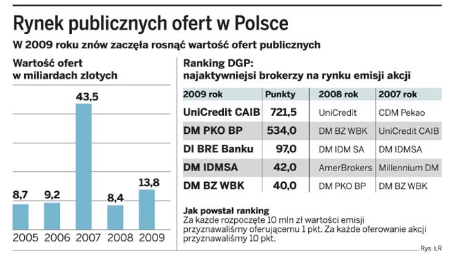 Rynek publicznych ofert w Polsce