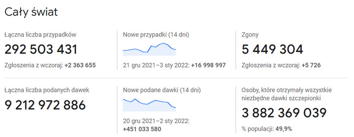 Szczepienia na świecie