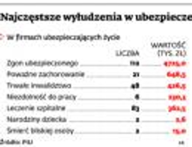 Najczęstsze wyłudzenia w ubezpieczeniach