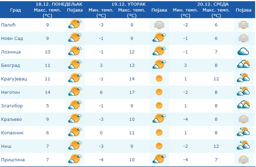 Temperatura za Nikoljdan