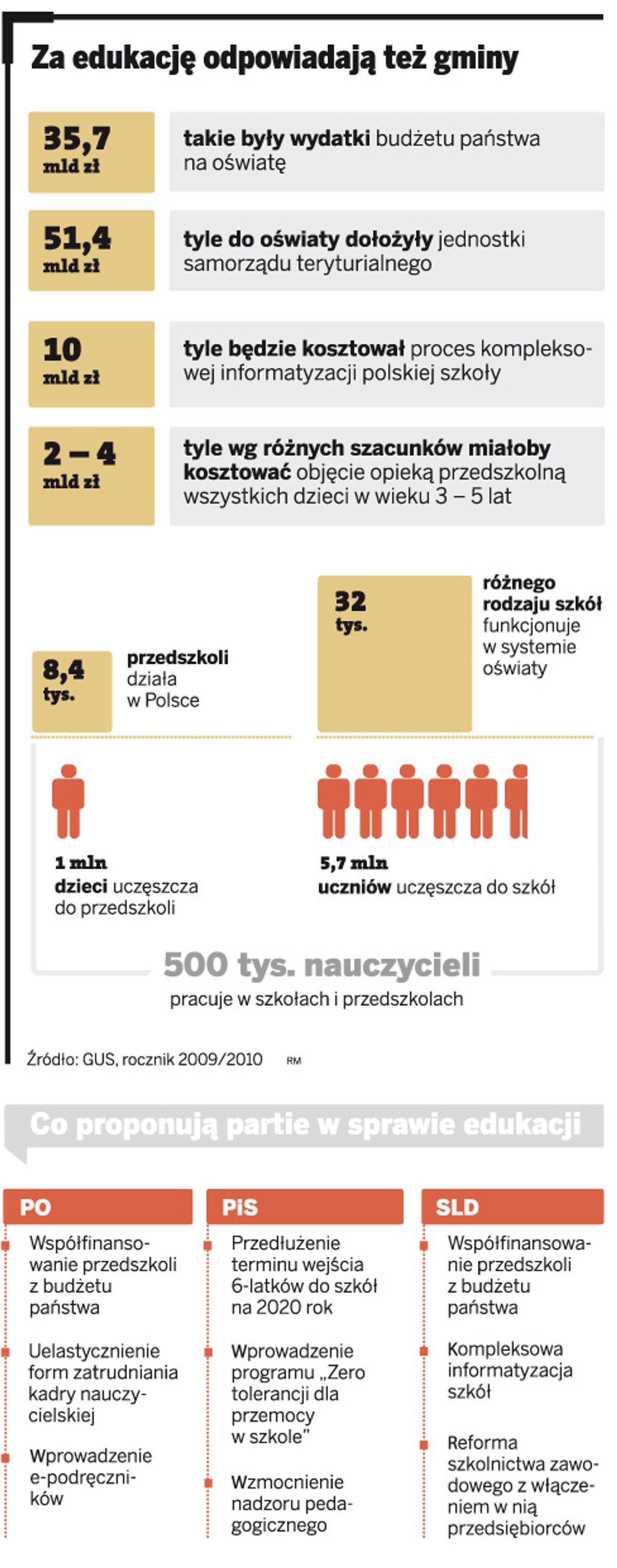 Za edukację odpowiadaja też gminy