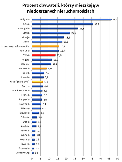 Co siódmy Polak ma za zimno w mieszkaniu