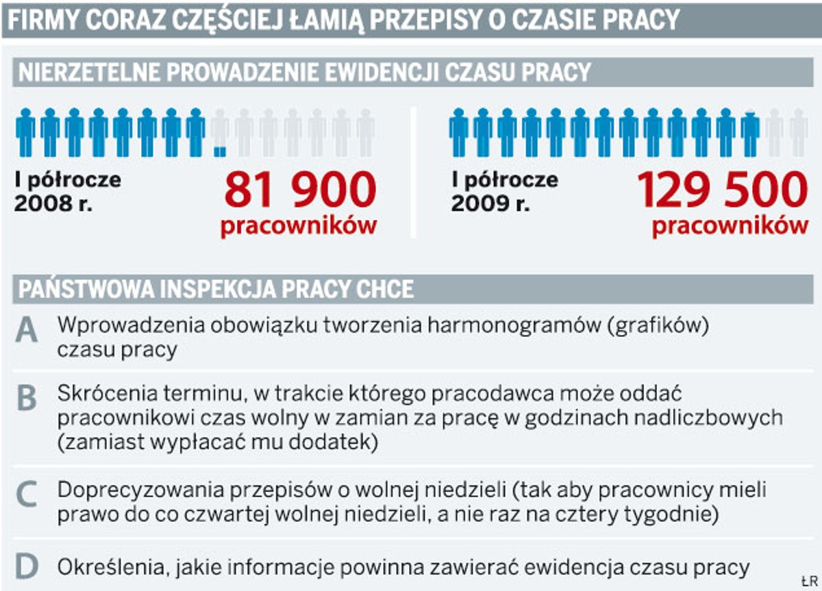Firmy coraz częściej łamią przepisy o czasie pracy