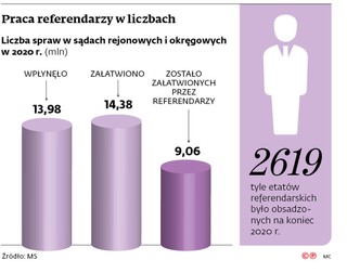 Praca referendarzy w liczbach