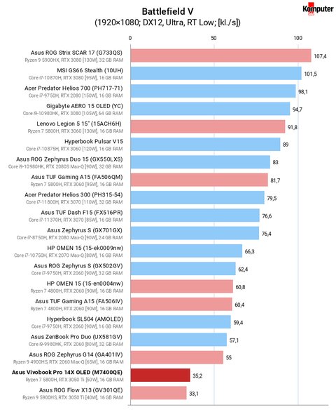 Asus Vivobook Pro 14X OLED (M7400QE) – Battlefield V RT Low