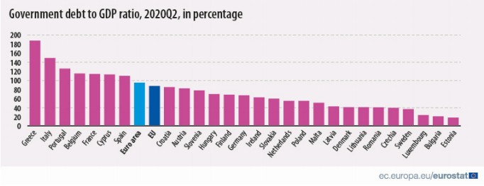 Dług w relacji do PKB, II kw. 2020, źródło: Eurostat