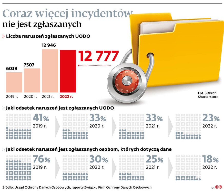 Coraz więcej incydentów nie jest zgłaszanych