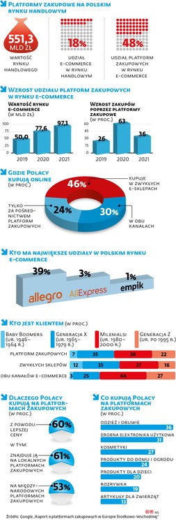 Platformy zakupowe na polskim rynku handlowym