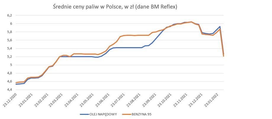 Średnie ceny paliw w Polsce