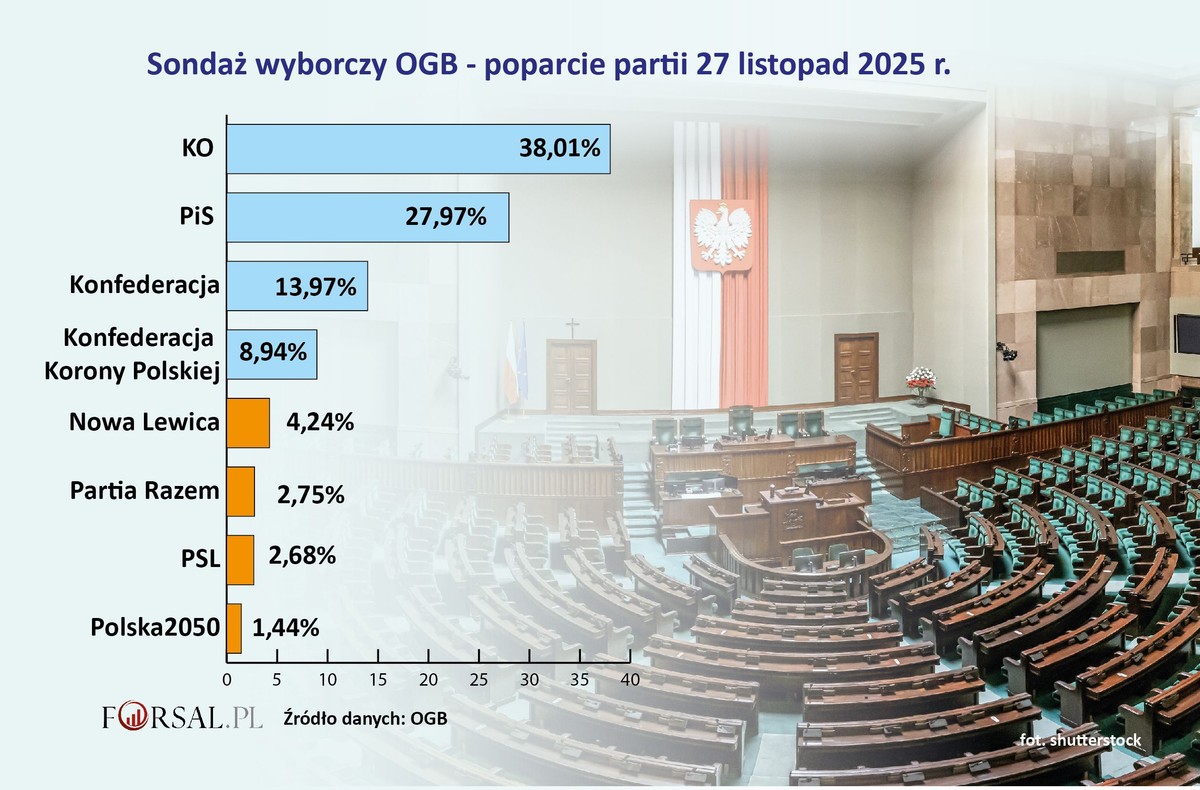 Sondaż wyborczy OGB - 27 listopad 2025 r,