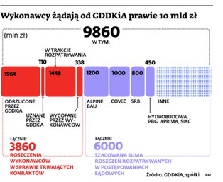 Spółki drogowe pozywają GDDKiA - roszczenia sięgają już 10 mld zł