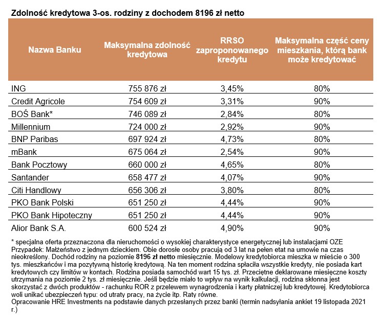 Zdolność kredytowa 3-os. rodziny z dochodem 8196 zł netto