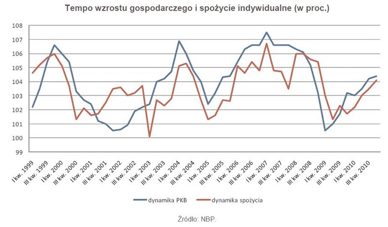 Tempo wzrostu gospodarczego i spożycie indywidualne (w proc.)