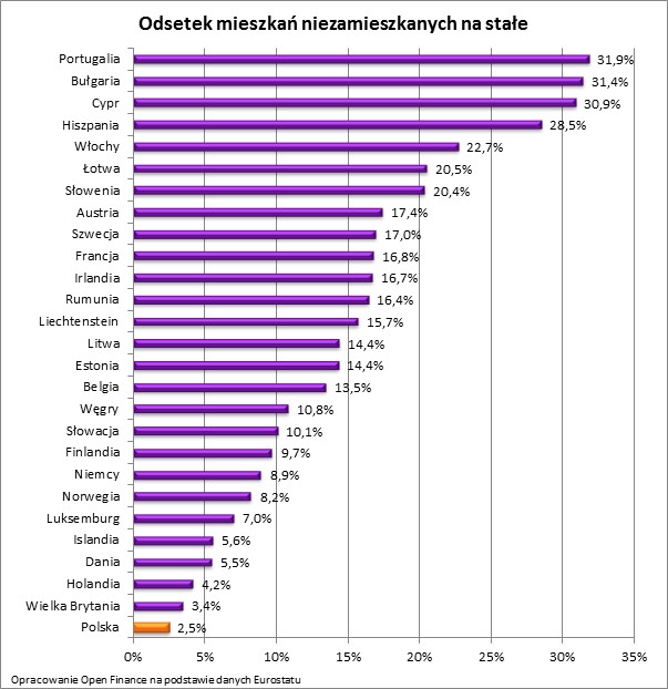 Odsetek mieszkań niezamieszkanych na stałe