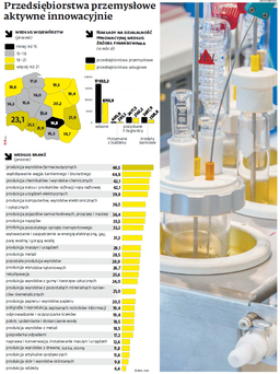 Więcej pieniędzy na innowacje