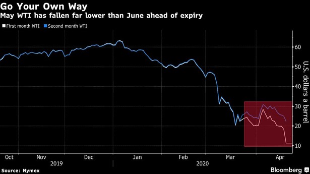 Kontrakty na ropę WTI z ujemną wyceną. Czegoś takiego nie było jeszcze nigdy w historii
