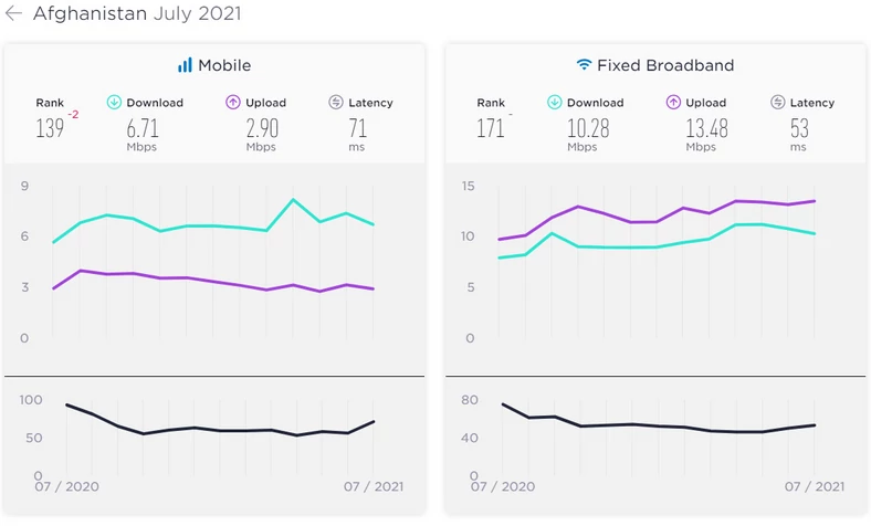 Szybkość internetu w Afganistanie