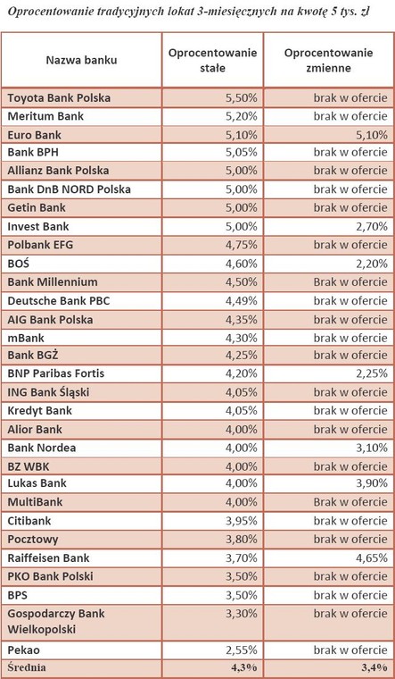 Oprocentowanie tradycyjnych lokat 3-miesięcznych na kwotę 5 tys. zł