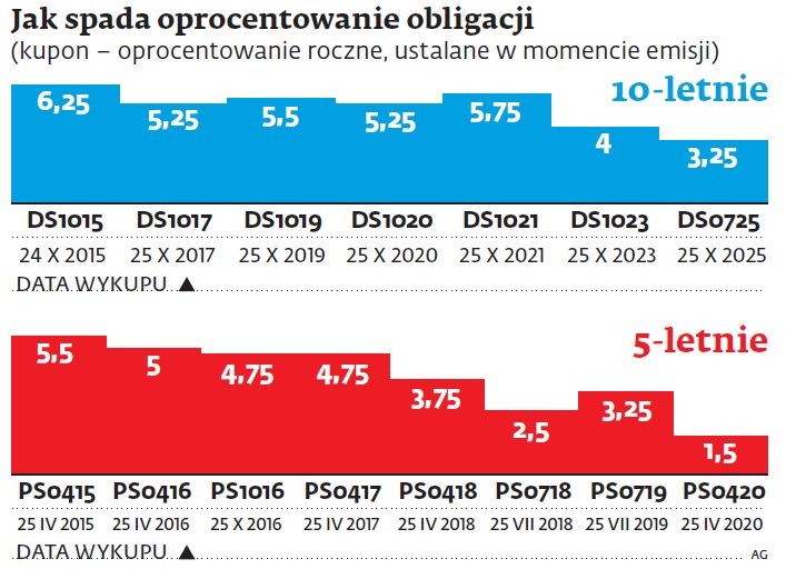 Jak spada oprocentowanie obligacji