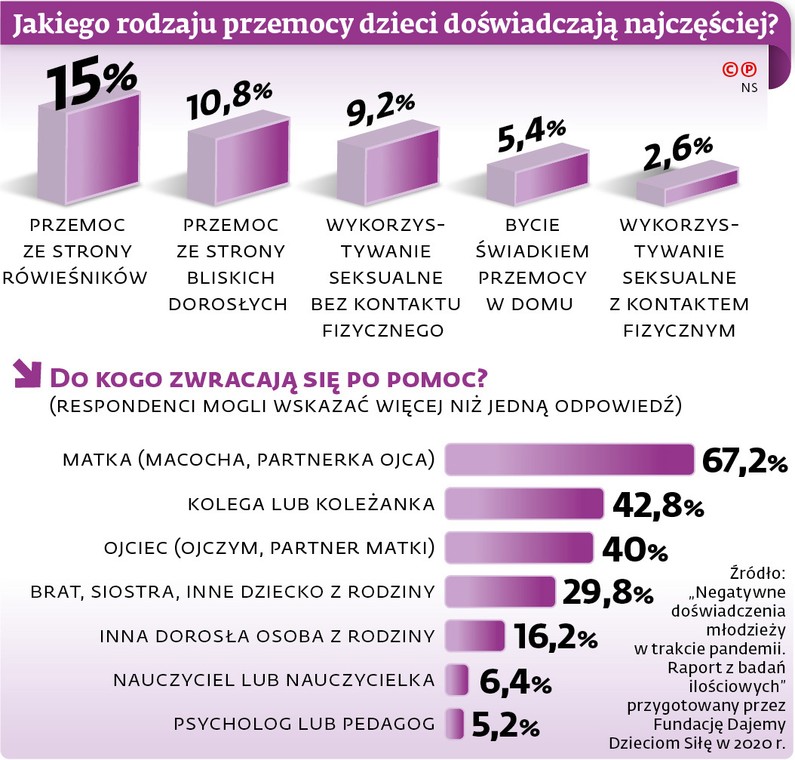 Jakiego rodzaju przemocy dzieci doświadczają najczęściej?