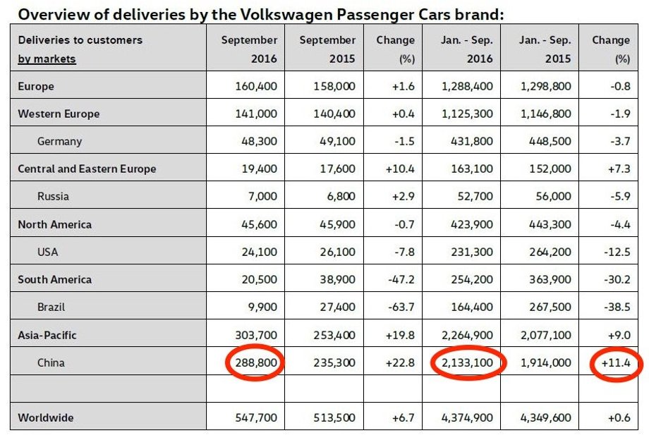 Sprzedaż Volkswagena na świecie