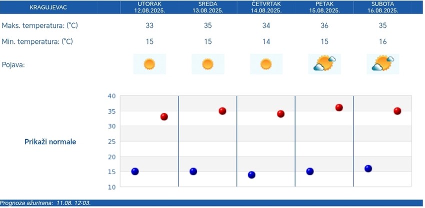 RHMZ prognoza za Kragujevac