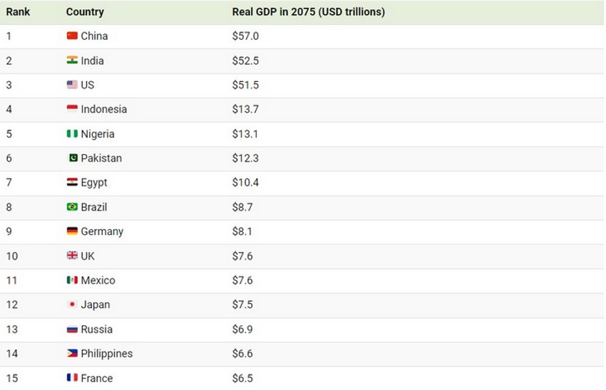 Najveće ekonomije sveta 2075. godine