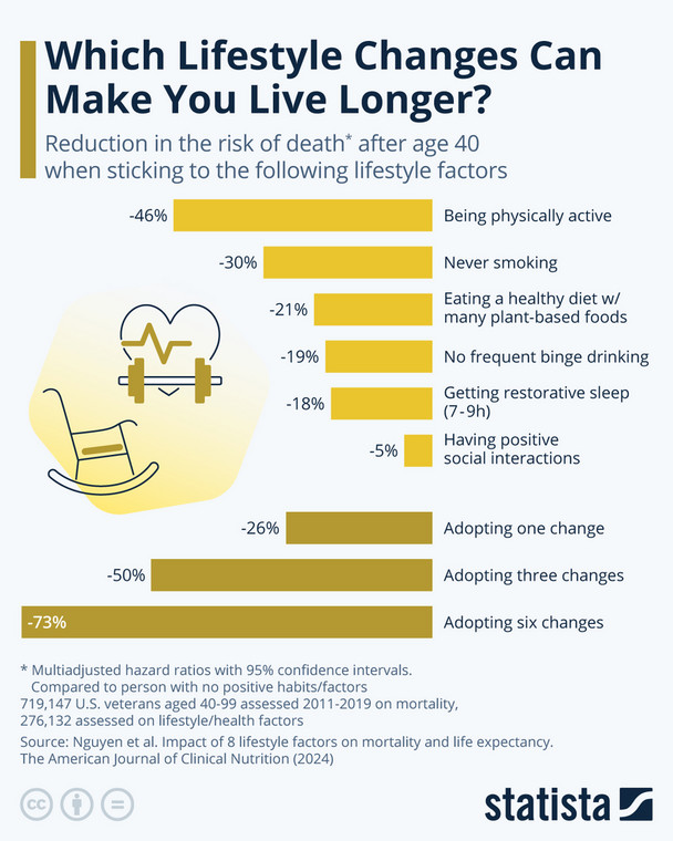 Jakie zmiany w stylu życia mają największy wpływ na wydłużenie długości życie?