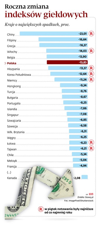 Roczna zmiana indeksów giełdowych