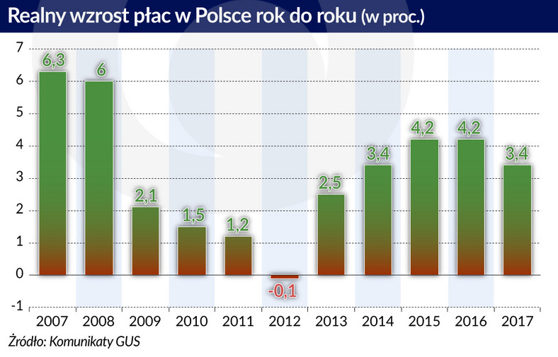 Realny wzrost płac w Polsce rdr (graf. Obserwator Finansowy)