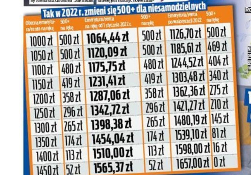 Zmiany w 500+ dla niesamodzielnych.