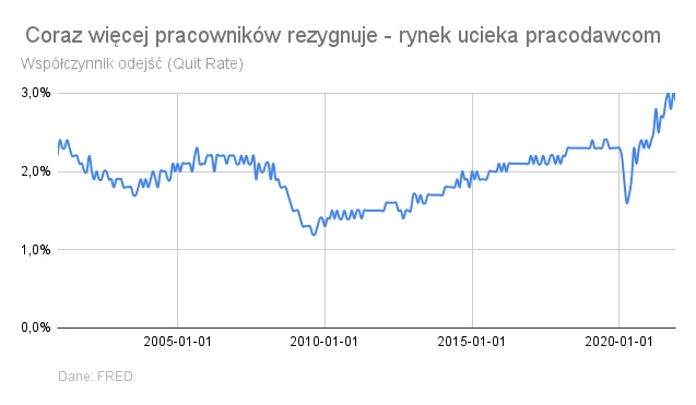 Coraz więcej pracowników rezygnuje z pracy 