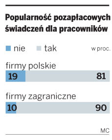 Popularność pozapłacowych świadczeń dla pracowników