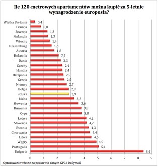 Europoseł zarobi w ciągu kadencji na trzy apartamenty w Warszawie