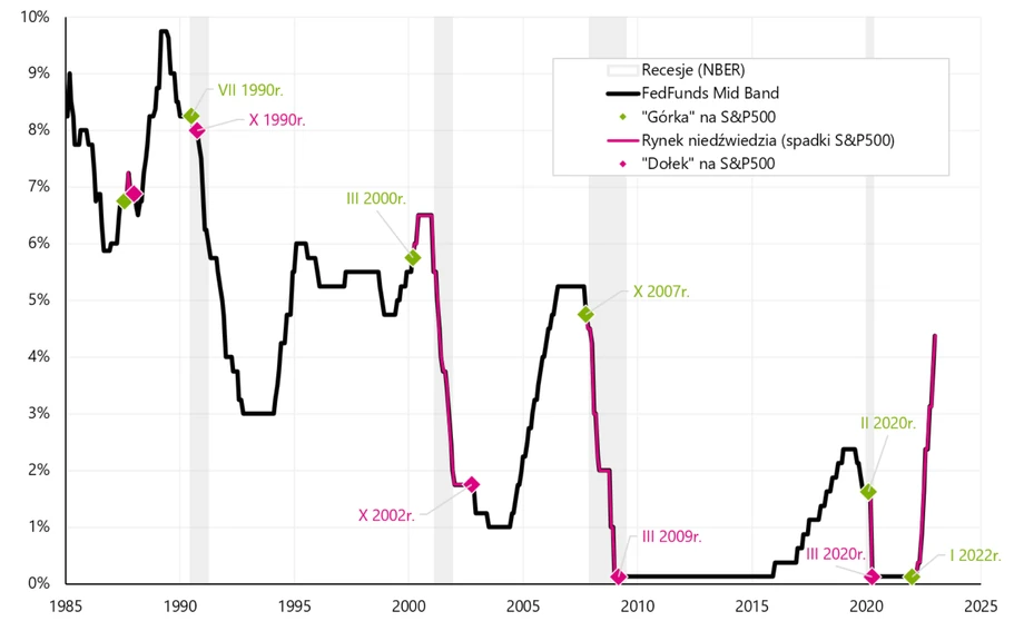 „Górki” i „dołki” na indeksie S&P500 w poszczególnych cyklach na tle stopy referencyjnej FED-u (środek przedziału) – w latach 1985-2022