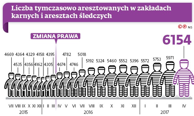 Liczba tymczasowo aresztowanych w zakładach karnych i śledczych