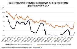 Stałe oprocentowanie kredytu? Najlepszy moment niestety minął