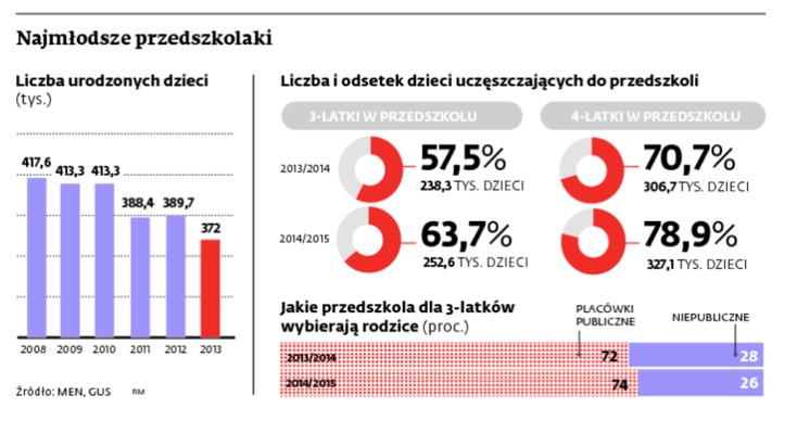 Najmłodsze przedszkolaki