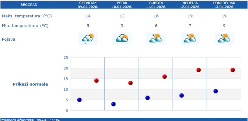 Vremenska prognoza za Beograd