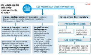 Co jeżeli spółka nie złoży sprawozdania w KRS?