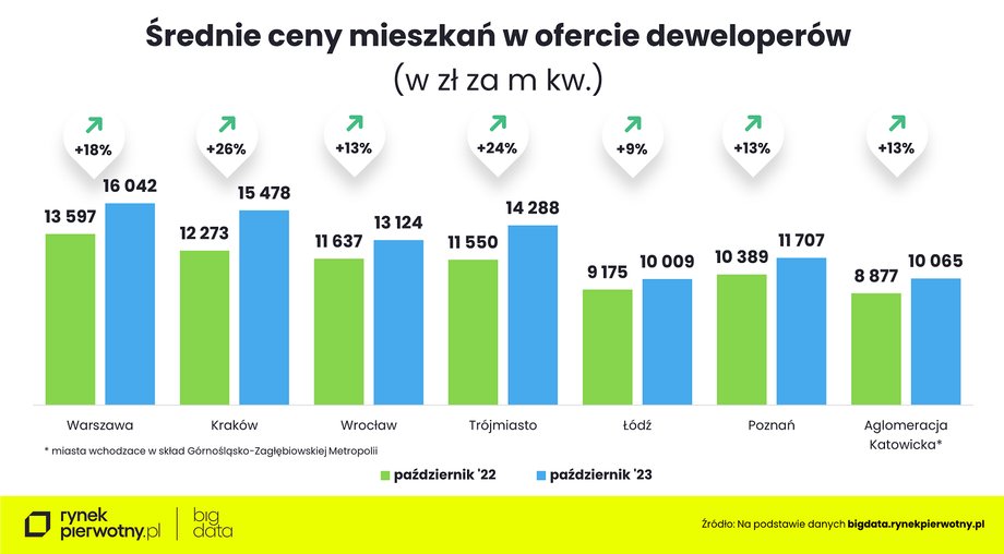 Ceny mieszkań — październik 2023 - średnia cena m kw.